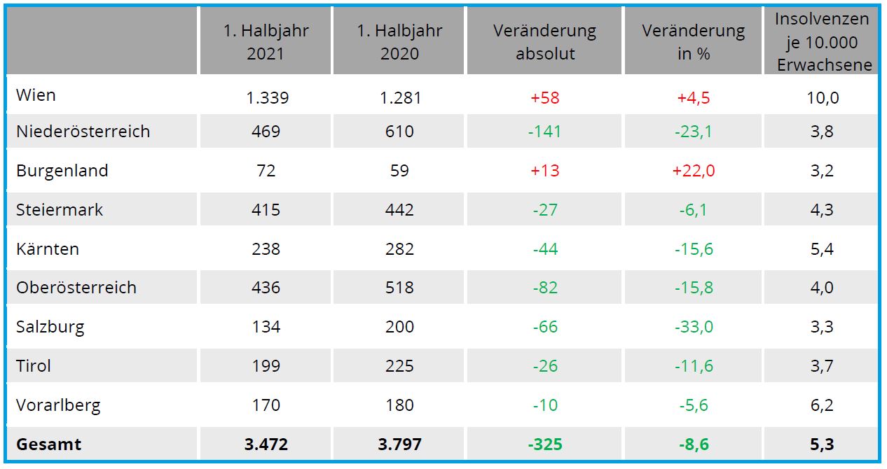 Privatinsolvenzen Bundesländervergleich