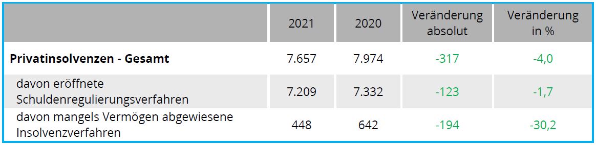 Privatinsolvenzen Gesamt