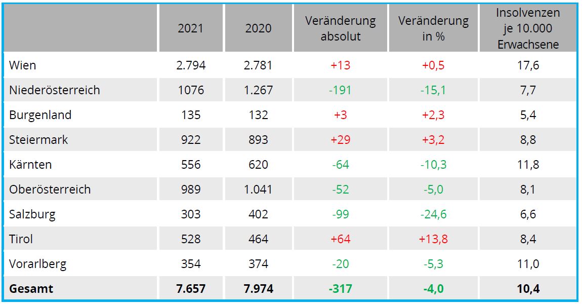 Privatinsolvenzen nach Bundesländern