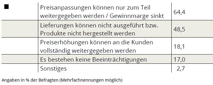Tab. 1: Auswirkungen von Lieferengpässen und Materialknappheit