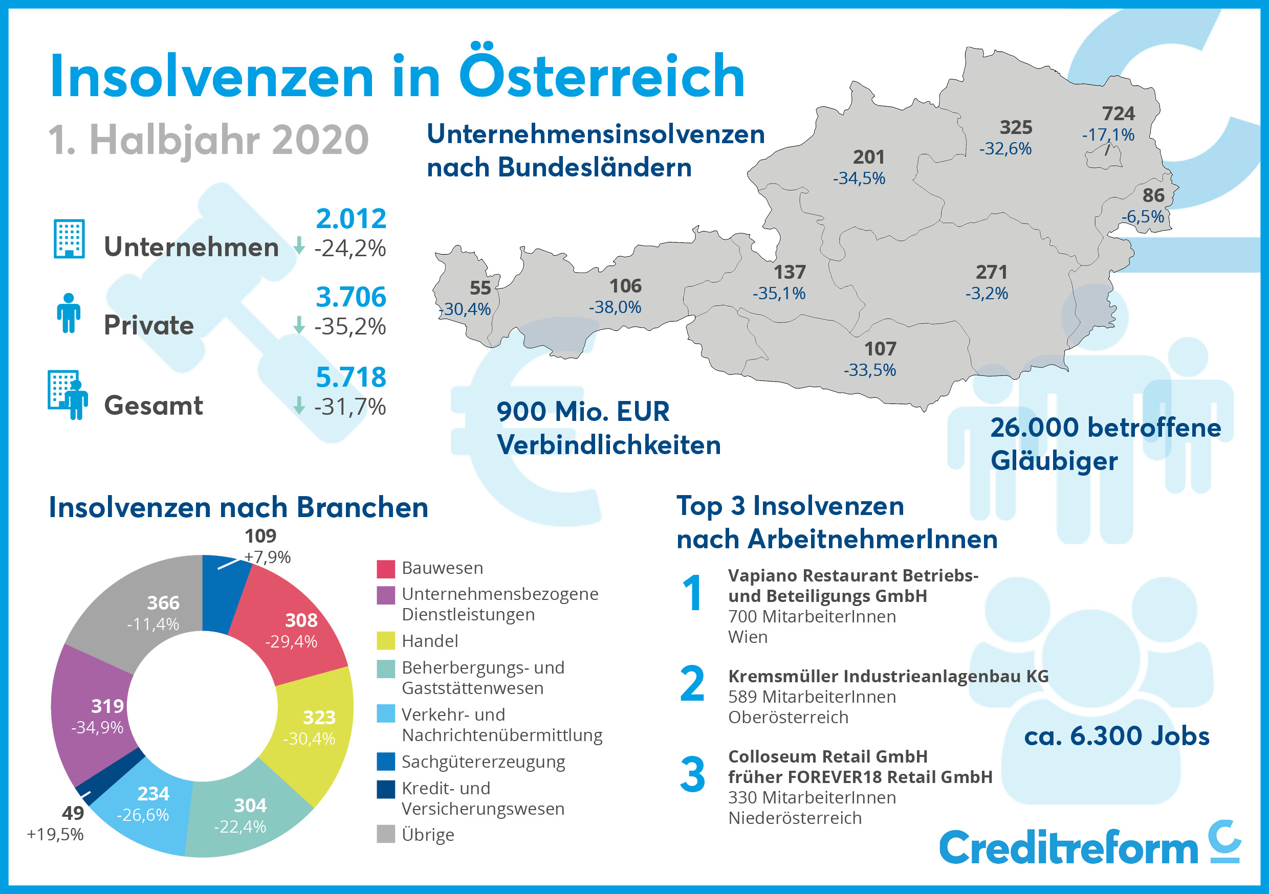 Infografik Insolvenztrends Österreich 1. Halbjahr 2020 News-Details